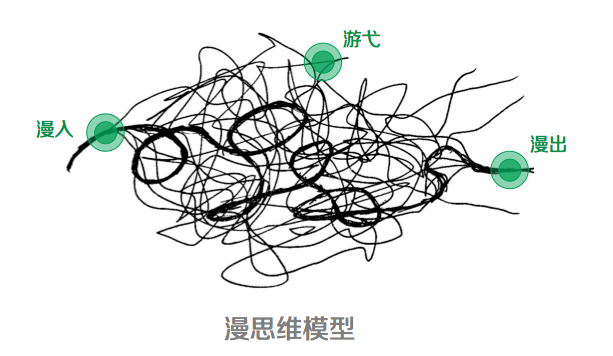 设计师的思维整理术：四个思维可视化模型