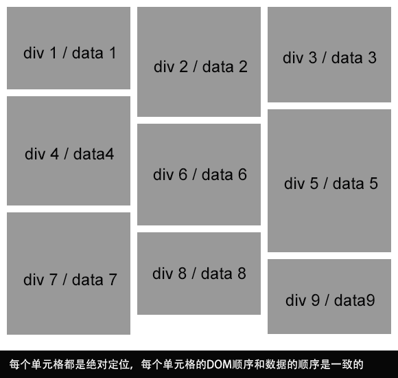 定位方式实现的瀑布流布局