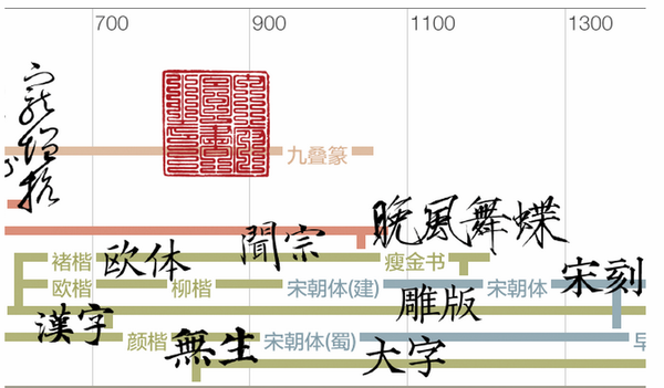 一起来聊聊宋体的演变史（上） 三联