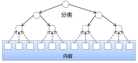 从上到下的架构