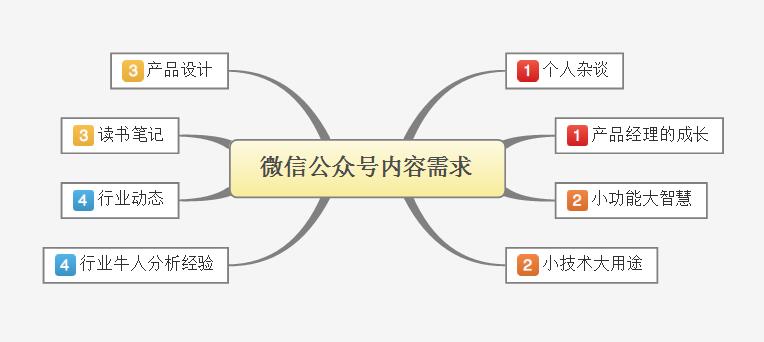 产品经理，你应该有一个自己的公众号