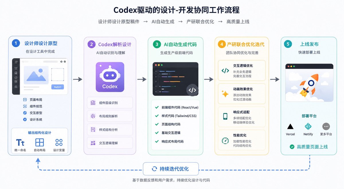 Codex和设计工具操作流程